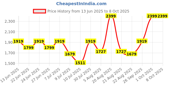 myntra.com One Friday Girls Polyester Open Front Jacket with Patchwork one friday Price History Graph from 13 Jun 2025 to 7 Oct 2025