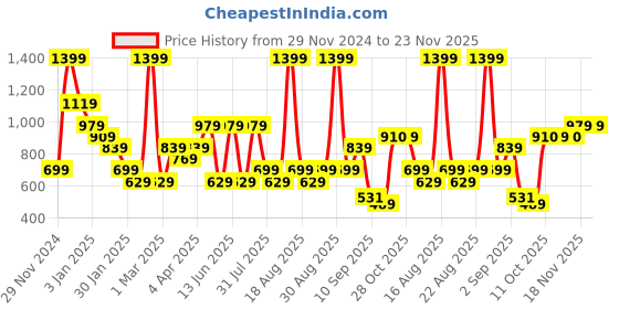 myntra.com One Friday Girls Print & Patterned Denim Skort one friday Price History Graph from 29 Nov 2024 to 23 Nov 2025