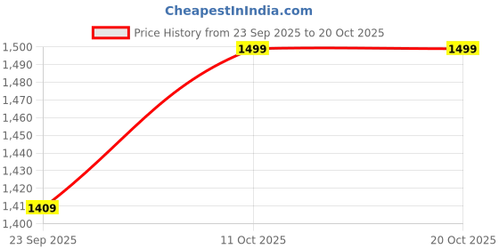 myntra.com One Friday Girls Printed High-Rise Jeggings one friday Price History Graph from 23 Sep 2025 to 20 Oct 2025