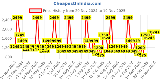 myntra.com One Friday Girls Printed Leggings one friday Price History Graph from 29 Nov 2024 to 18 Nov 2025