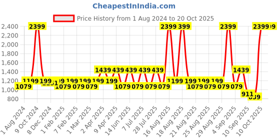 myntra.com One Friday Girls Printed Long Sleeves Basic Jumpsuit one friday Price History Graph from 1 Aug 2024 to 20 Oct 2025