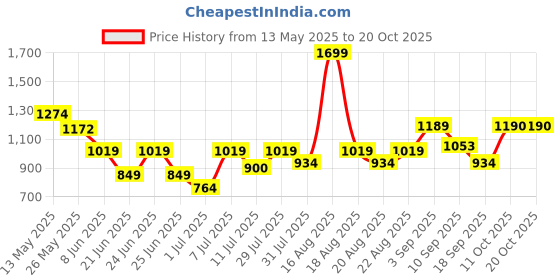 myntra.com One Friday Girls Printed Mini Skirt one friday Price History Graph from 13 May 2025 to 20 Oct 2025