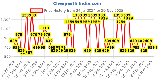 myntra.com One Friday Girls Printed Regular Fit Shorts one friday Price History Graph from 24 Jul 2024 to 28 Nov 2025