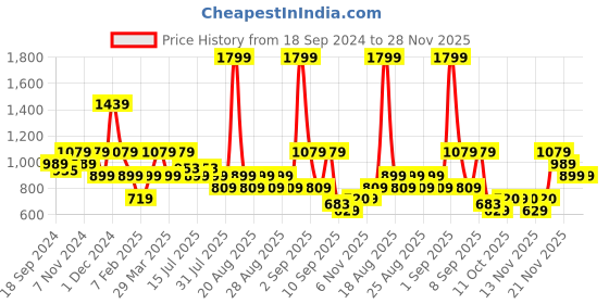 myntra.com One Friday Girls Printed Tailored Jacket one friday Price History Graph from 18 Sep 2024 to 28 Nov 2025