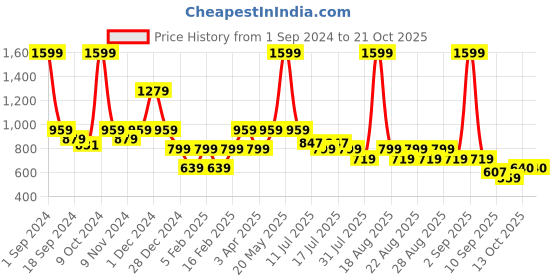 myntra.com One Friday Girls Printed Tailored Jacket one friday Price History Graph from 1 Sep 2024 to 20 Oct 2025