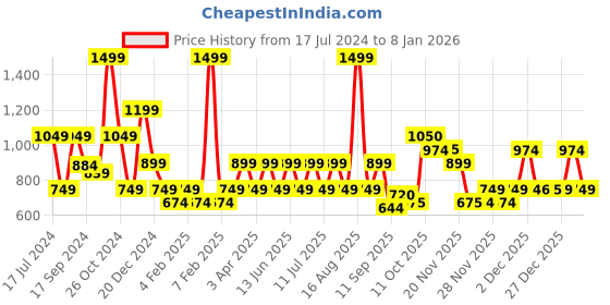 myntra.com One Friday Girls Printed Tiered Skirt With Elasticated Waistband one friday Price History Graph from 17 Jul 2024 to 7 Jan 2026