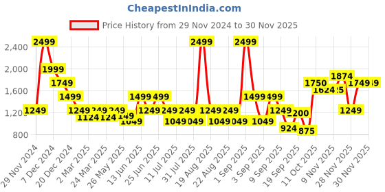 myntra.com One Friday Girls Printed Top one friday Price History Graph from 29 Nov 2024 to 29 Nov 2025
