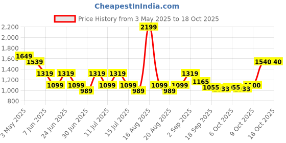 myntra.com One Friday Girls Printed Top with Shorts one friday Price History Graph from 3 May 2025 to 18 Oct 2025