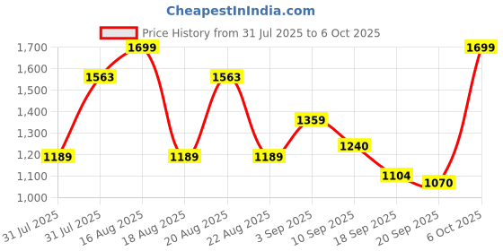 myntra.com One Friday Girls Puff Sleeve Cotton Top one friday Price History Graph from 31 Jul 2025 to 6 Oct 2025