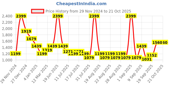 myntra.com One Friday Girls Pullover one friday Price History Graph from 29 Nov 2024 to 20 Oct 2025