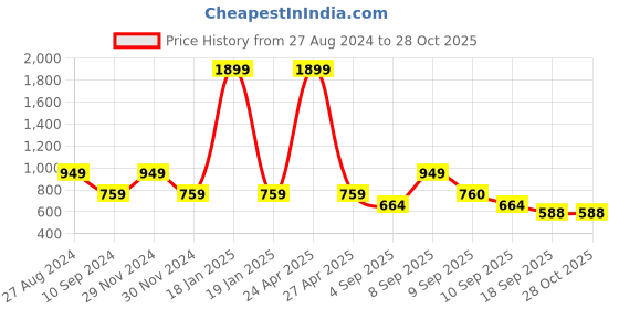 myntra.com One Friday Girls Pure Cotton Printed Round Neck A-Line  Dress one friday Price History Graph from 27 Aug 2024 to 28 Oct 2025
