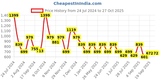 myntra.com One Friday Girls Pure Cotton Trousers With Front Pockets one friday Price History Graph from 24 Jul 2024 to 27 Oct 2025