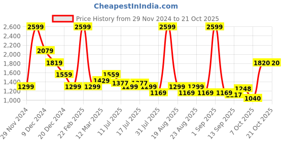 myntra.com One Friday Girls Quirky Printed Pullover one friday Price History Graph from 29 Nov 2024 to 21 Oct 2025