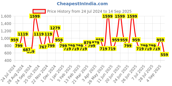 myntra.com One Friday Girls Regular Fit Denim Shorts one friday Price History Graph from 24 Jul 2024 to 14 Sep 2025