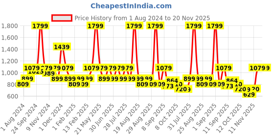 myntra.com One Friday Girls Relaxed Culottes Trouser one friday Price History Graph from 1 Aug 2024 to 19 Nov 2025