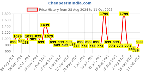 myntra.com One Friday Girls Relaxed Flat-Front Slip-On Trousers one friday Price History Graph from 28 Aug 2024 to 11 Oct 2025