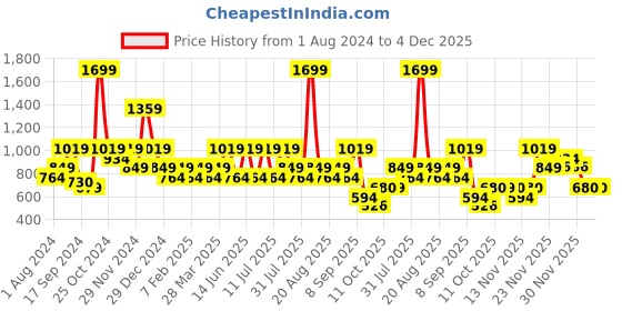 myntra.com One Friday Girls Relaxed Trousers one friday Price History Graph from 1 Aug 2024 to 3 Dec 2025