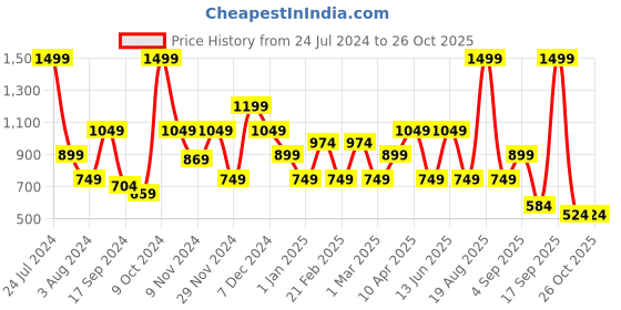 myntra.com One Friday Girls Round Neck Print Cotton Top one friday Price History Graph from 24 Jul 2024 to 26 Oct 2025