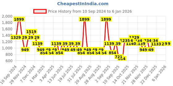 myntra.com One Friday Girls Round Neck Regular Top one friday Price History Graph from 10 Sep 2024 to 5 Jan 2026