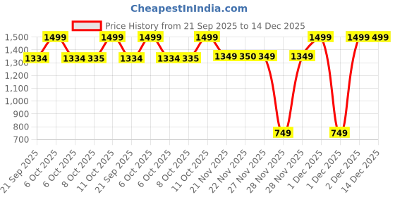 myntra.com One Friday Girls Rubber Glitter Bow Clogs with Strap one friday Price History Graph from 21 Sep 2025 to 14 Dec 2025