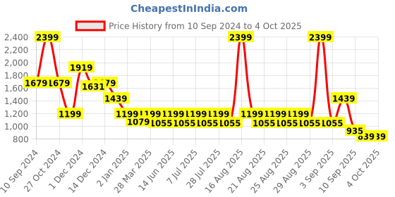 myntra.com One Friday Girls Self Design A-Line Dress one friday Price History Graph from 10 Sep 2024 to 4 Oct 2025
