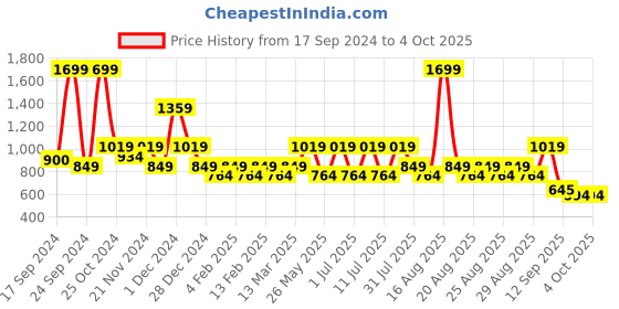 myntra.com One Friday Girls Self Design A-Line Laced Skirt one friday Price History Graph from 17 Sep 2024 to 4 Oct 2025