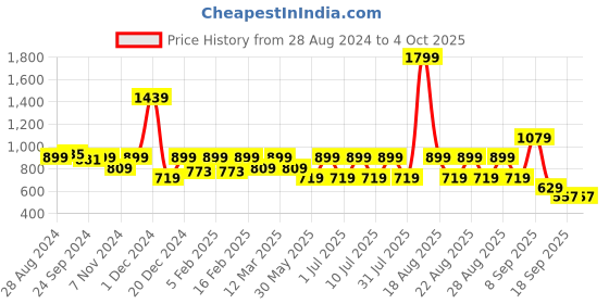 myntra.com One Friday Girls Self Design Bow Detail Lace Up Top one friday Price History Graph from 28 Aug 2024 to 4 Oct 2025