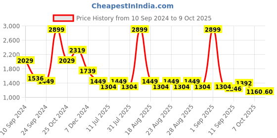 myntra.com One Friday Girls Self Design Crop Open Front Jacket one friday Price History Graph from 10 Sep 2024 to 9 Oct 2025