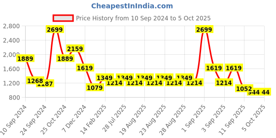 myntra.com One Friday Girls Self Design Crop Open Front Jacket one friday Price History Graph from 10 Sep 2024 to 4 Oct 2025