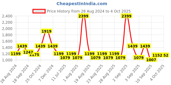 myntra.com One Friday Girls Self Design Crop Tailored Jacket one friday Price History Graph from 28 Aug 2024 to 4 Oct 2025