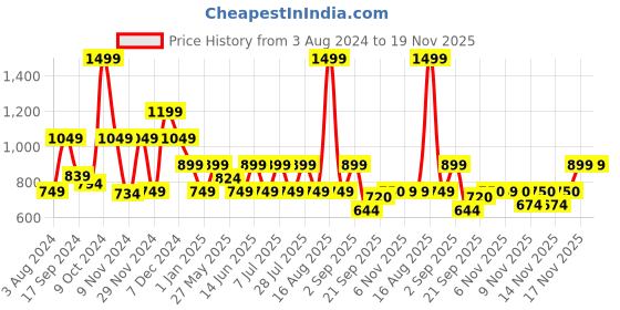 myntra.com One Friday Girls Self Design Flutter Sleeve Cotton Lace Top one friday Price History Graph from 3 Aug 2024 to 18 Nov 2025