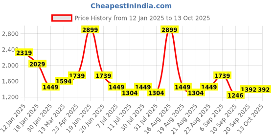 myntra.com One Friday Girls Self Design Front-Open Sweaters one friday Price History Graph from 12 Jan 2025 to 12 Oct 2025