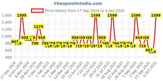 myntra.com One Friday Girls Self Design Lace A-Line Skirt one friday Price History Graph from 17 Sep 2024 to 4 Oct 2025