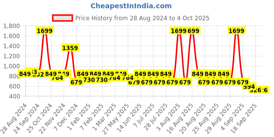 myntra.com One Friday Girls Self Design Mid-Rise Regular Shorts one friday Price History Graph from 28 Aug 2024 to 4 Oct 2025