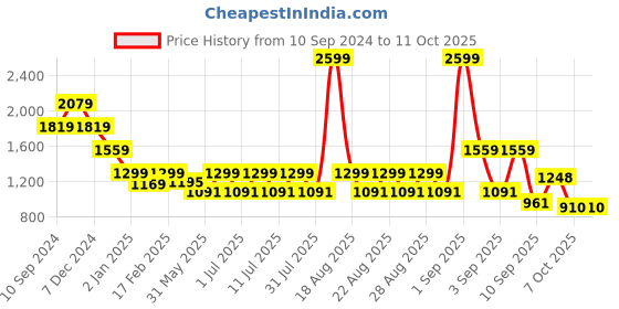 myntra.com One Friday Girls Self-Design Overcoat one friday Price History Graph from 10 Sep 2024 to 4 Oct 2025