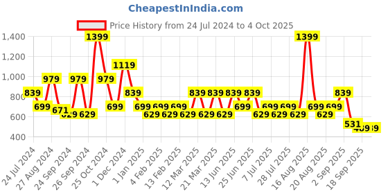 myntra.com One Friday Girls Self Design Regular Fit Shorts one friday Price History Graph from 24 Jul 2024 to 4 Oct 2025