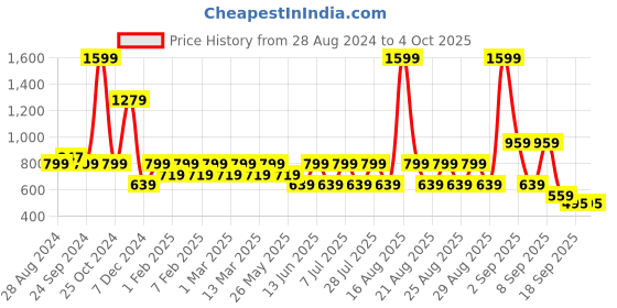 myntra.com One Friday Girls Self Design Waist Tie-Up Shirt Style Top one friday Price History Graph from 28 Aug 2024 to 4 Oct 2025