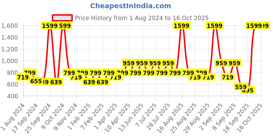 myntra.com One Friday Girls Sequin Embellished Round Neck With Bow Top one friday Price History Graph from 1 Aug 2024 to 4 Oct 2025