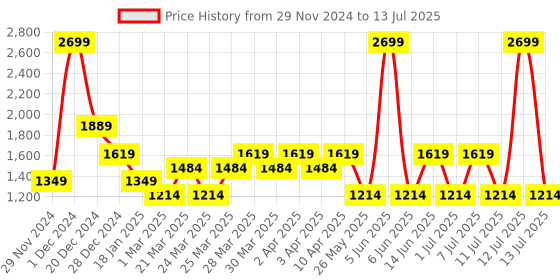 myntra.com One Friday Girls Sequined Fit and Flare Dress one friday Price History Graph from 29 Nov 2024 to 13 Jul 2025