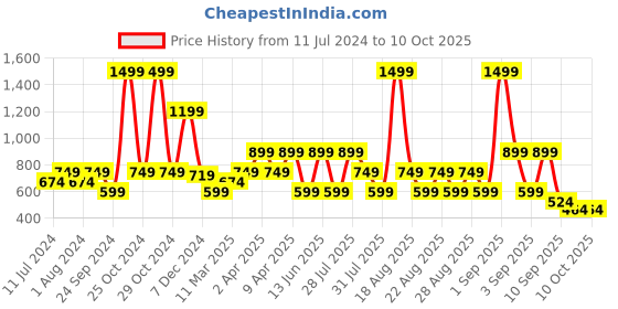 myntra.com One Friday Girls Sequinned A-Line Skirt one friday Price History Graph from 11 Jul 2024 to 10 Oct 2025