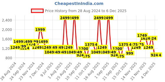 myntra.com One Friday Girls Shawl Collar Single Breasted Overcoat one friday Price History Graph from 28 Aug 2024 to 6 Dec 2025