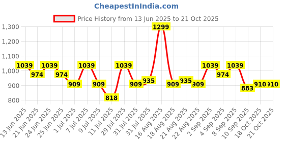 myntra.com One Friday Girls Shorts one friday Price History Graph from 13 Jun 2025 to 21 Oct 2025