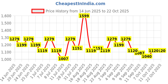 myntra.com One Friday Girls Shorts one friday Price History Graph from 14 Jun 2025 to 21 Oct 2025