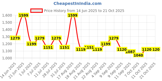 myntra.com One Friday Girls Shorts one friday Price History Graph from 14 Jun 2025 to 20 Oct 2025