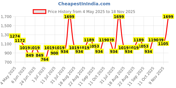 myntra.com One Friday Girls Shorts one friday Price History Graph from 4 May 2025 to 18 Nov 2025