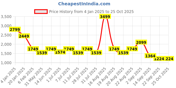 myntra.com One Friday Girls Single-Breasted Overcoat one friday Price History Graph from 4 Jan 2025 to 24 Oct 2025