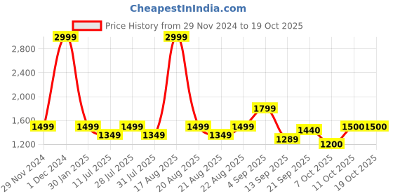 myntra.com One Friday Girls Single Breasted Overcoat one friday Price History Graph from 29 Nov 2024 to 17 Oct 2025