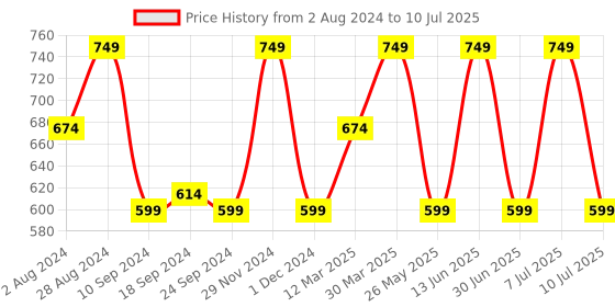 myntra.com One Friday Girls Sleeveless A-Line Top one friday Price History Graph from 2 Aug 2024 to 10 Jul 2025