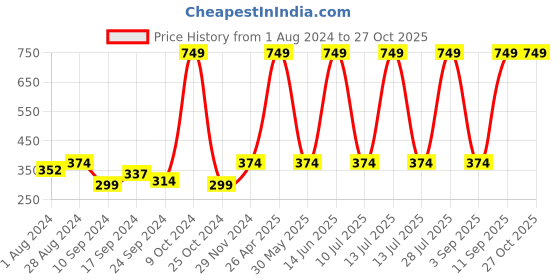 myntra.com One Friday Girls Striped Ankle Length Leggings one friday Price History Graph from 1 Aug 2024 to 27 Oct 2025