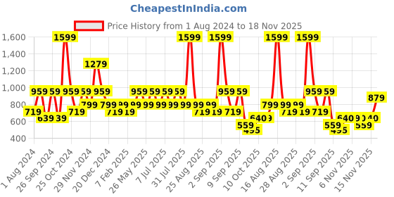 myntra.com One Friday Girls Striped Layered A-Line Flared Skirts one friday Price History Graph from 1 Aug 2024 to 18 Nov 2025
